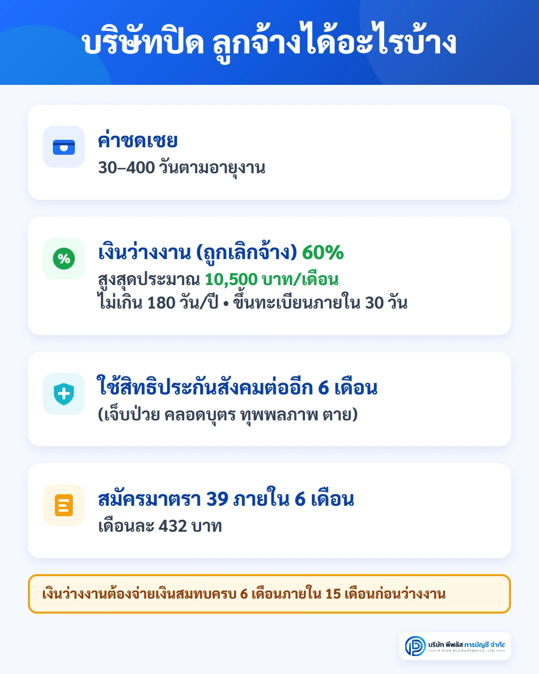 สิทธิของลูกจ้างเมื่อบริษัทปิดกิจการ ได้ค่าชดเชยตามอายุงาน เงินว่างงานกรณีถูกเลิกจ้าง 60% สูงสุดประมาณ 10,500 บาทต่อเดือน ไม่เกิน 180 วัน ขึ้นทะเบียนภายใน 30 วัน คุ้มครองต่ออีก 6 เดือน และสมัครมาตรา 39 ภายใน 6 เดือน