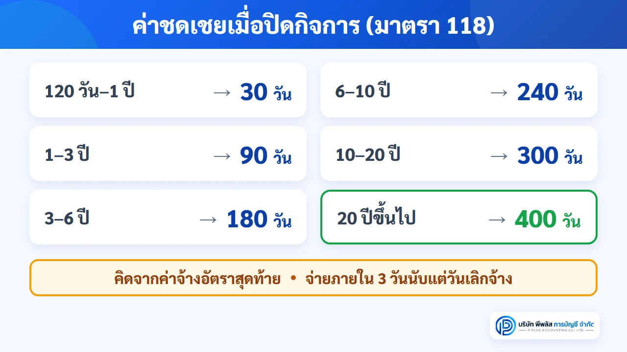 ตารางค่าชดเชยเมื่อปิดกิจการตามมาตรา 118 ทำงาน 120 วันได้ 30 วัน 1 ปีได้ 90 วัน 3 ปีได้ 180 วัน 6 ปีได้ 240 วัน 10 ปีได้ 300 วัน 20 ปีขึ้นไปได้ 400 วัน