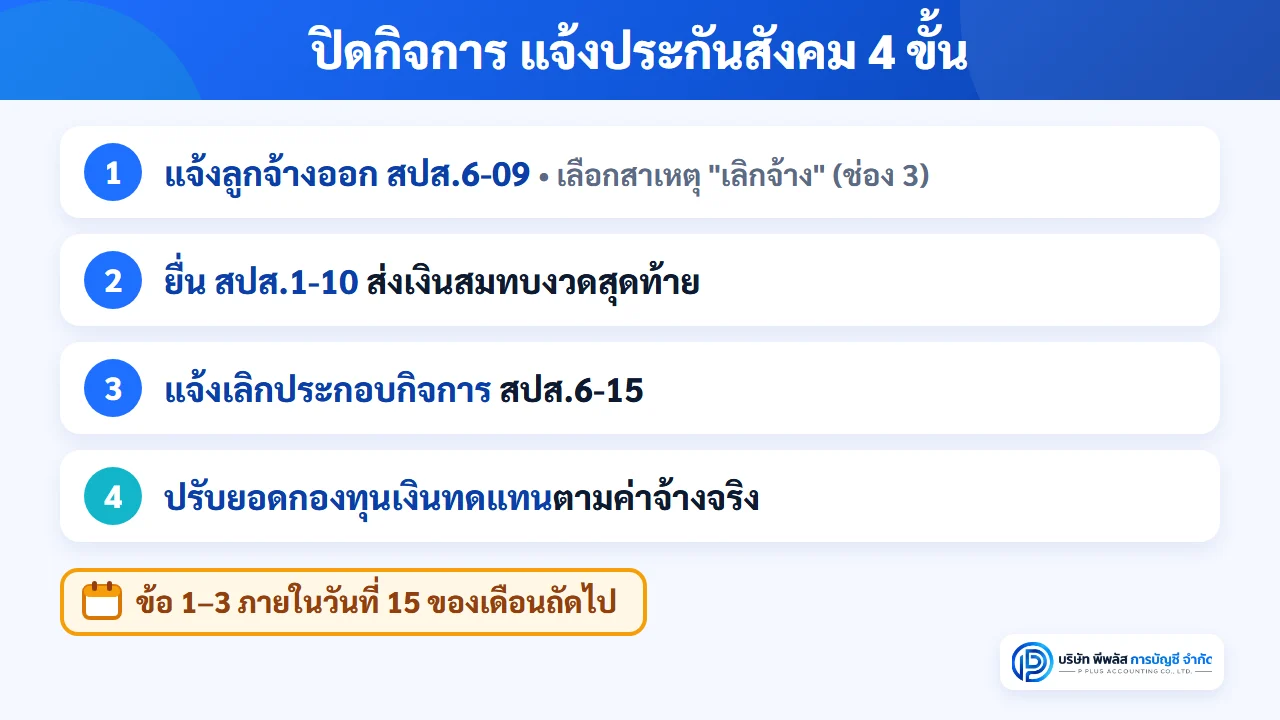 4 ขั้นตอนแจ้งประกันสังคมเมื่อปิดกิจการ แจ้งลูกจ้างออก สปส.6-09 เลือกสาเหตุเลิกจ้าง ส่งเงินสมทบงวดสุดท้าย สปส.1-10 แจ้งเลิกกิจการ สปส.6-15 และเคลียร์กองทุนเงินทดแทน