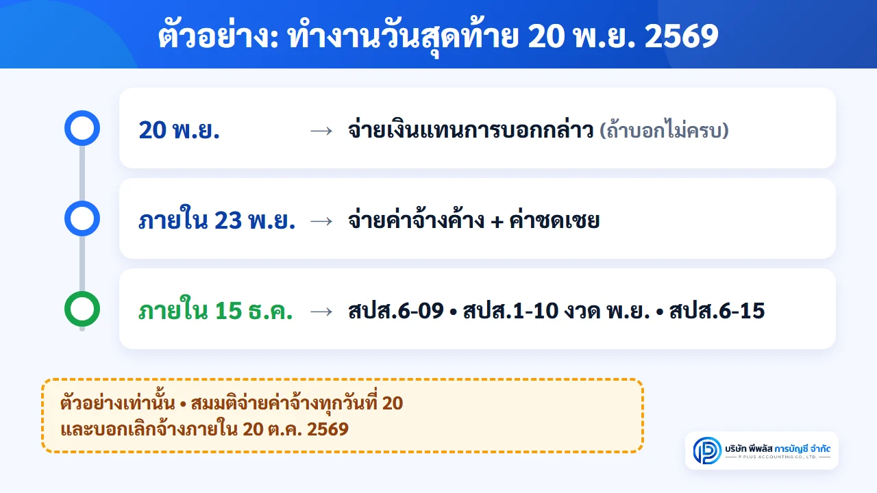 ไทม์ไลน์แจ้งประกันสังคมเมื่อปิดกิจการ ลูกจ้างทำงานวันสุดท้าย 20 พฤศจิกายน 2569 จ่ายค่าชดเชยภายใน 23 พฤศจิกายน แจ้ง สปส.6-09 ส่งเงินสมทบงวดสุดท้าย และแจ้ง สปส.6-15 ภายใน 15 ธันวาคม 2569