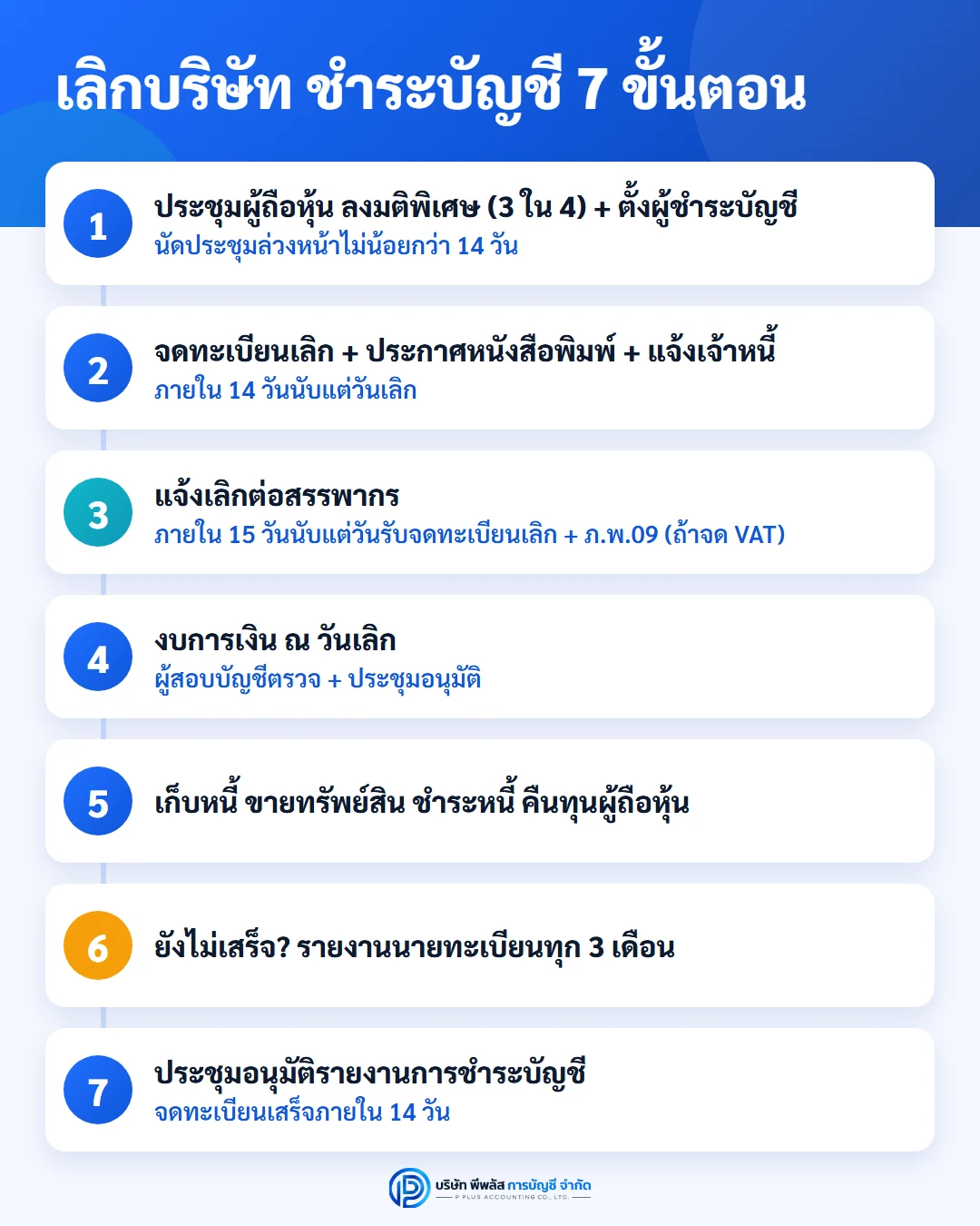 ขั้นตอนเลิกบริษัทและชำระบัญชี 7 ขั้น ตั้งแต่ประชุมลงมติพิเศษ จดทะเบียนเลิกภายใน 14 วัน แจ้งสรรพากร งบ ณ วันเลิก รายงานทุก 3 เดือน จนจดทะเบียนเสร็จการชำระบัญชี
