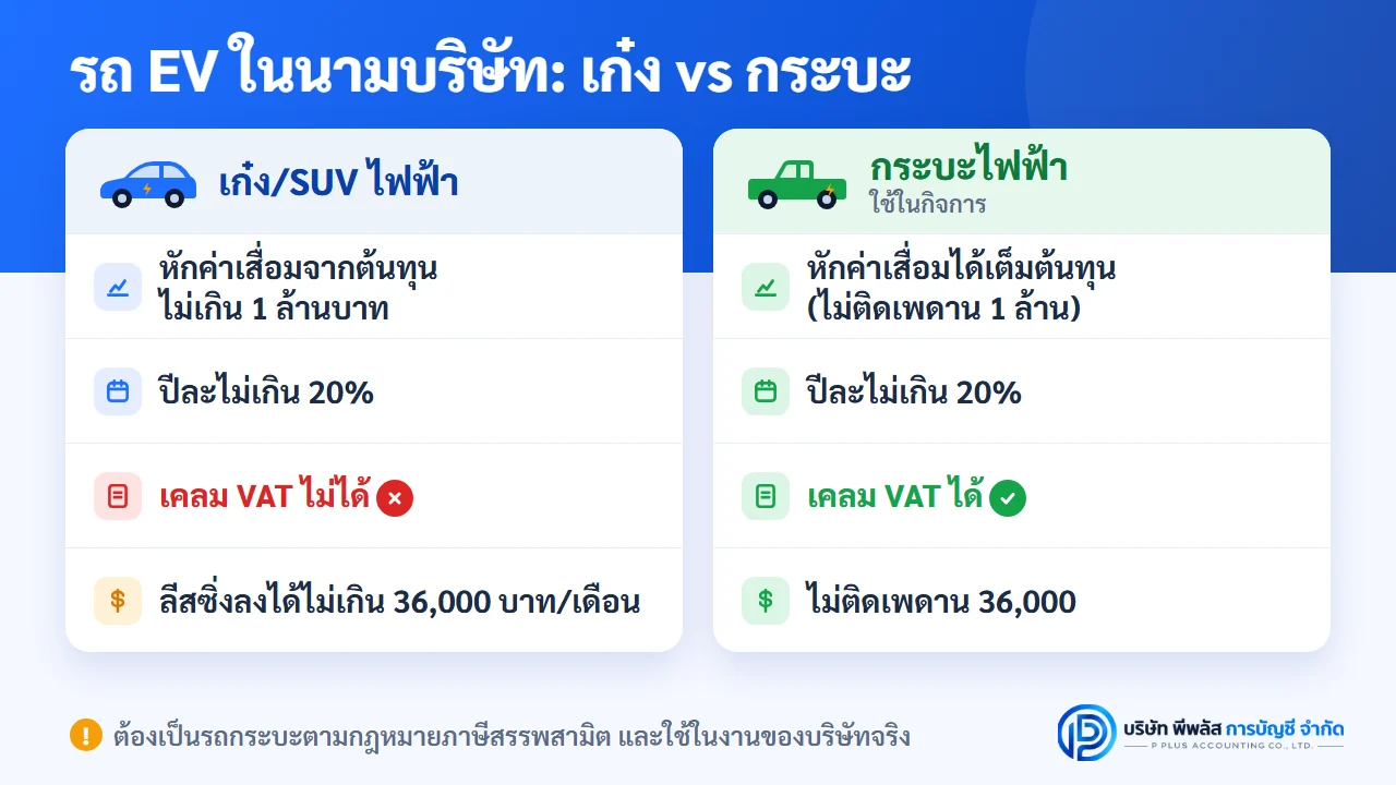 เปรียบเทียบภาษีรถยนต์ไฟฟ้าในนามบริษัท เก๋งไฟฟ้าหักค่าเสื่อมจากต้นทุนไม่เกิน 1 ล้านบาทและเคลม VAT ไม่ได้ ส่วนกระบะไฟฟ้าที่ใช้ในกิจการหักค่าเสื่อมได้เต็มต้นทุนและเคลม VAT ได้