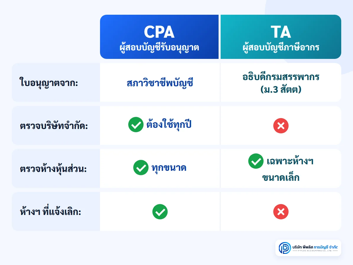 ตารางเปรียบเทียบผู้สอบบัญชีรับอนุญาต CPA กับผู้สอบบัญชีภาษีอากร TA ใครออกใบอนุญาต ตรวจบริษัทได้ไหม ตรวจห้างหุ้นส่วนได้แค่ไหน
