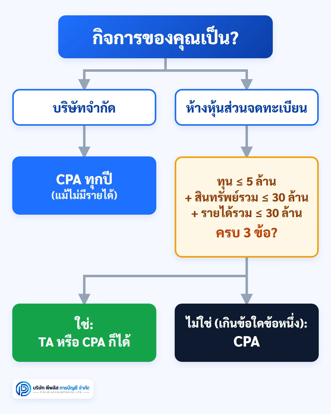 แผนภาพเลือกผู้สอบบัญชี บริษัทจำกัดใช้ CPA ทุกปี ห้างหุ้นส่วนที่ทุนไม่เกิน 5 ล้าน สินทรัพย์และรายได้ไม่เกิน 30 ล้านบาท ใช้ TA ได้ ถ้าเกินข้อใดข้อหนึ่งต้องใช้ CPA