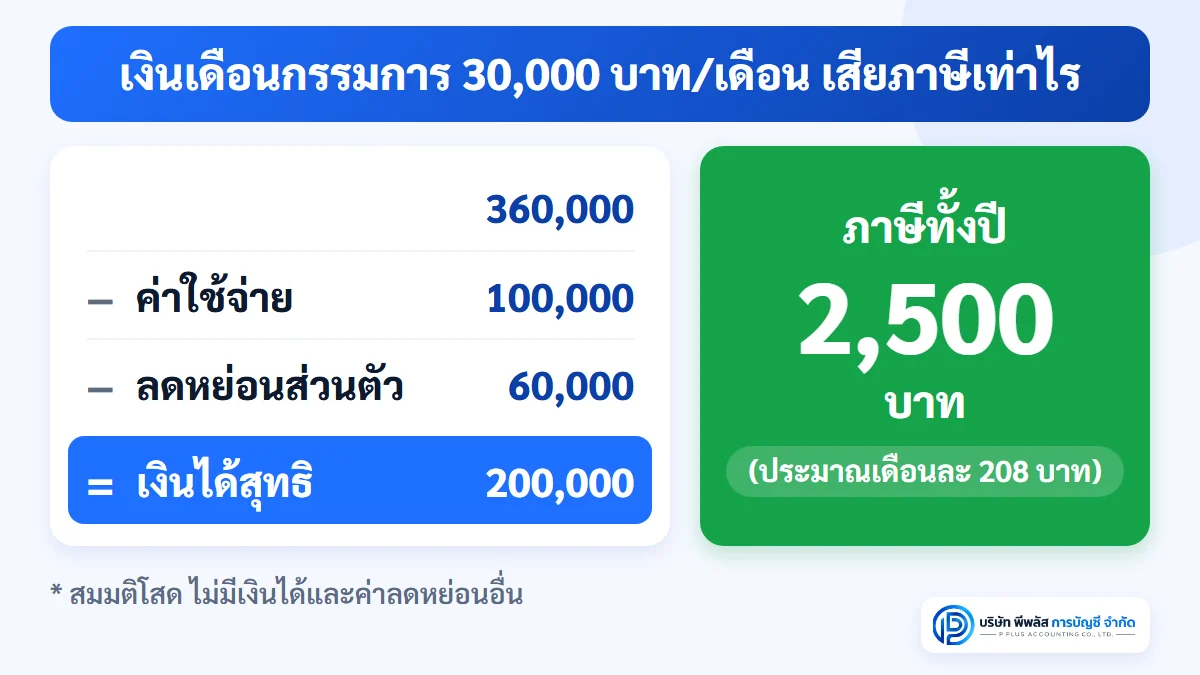 ตัวอย่างคำนวณภาษีเงินเดือนกรรมการ 30,000 บาทต่อเดือน ทั้งปี 360,000 บาท หักค่าใช้จ่าย 100,000 ลดหย่อนส่วนตัว 60,000 เงินได้สุทธิ 200,000 บาท ภาษีทั้งปี 2,500 บาท