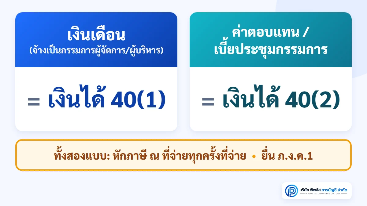 เงินเดือนกรรมการผู้จัดการเป็นเงินได้มาตรา 40(1) ค่าตอบแทนและเบี้ยประชุมกรรมการเป็นเงินได้มาตรา 40(2) ทั้งสองแบบบริษัทหักภาษี ณ ที่จ่ายและยื่น ภ.ง.ด.1