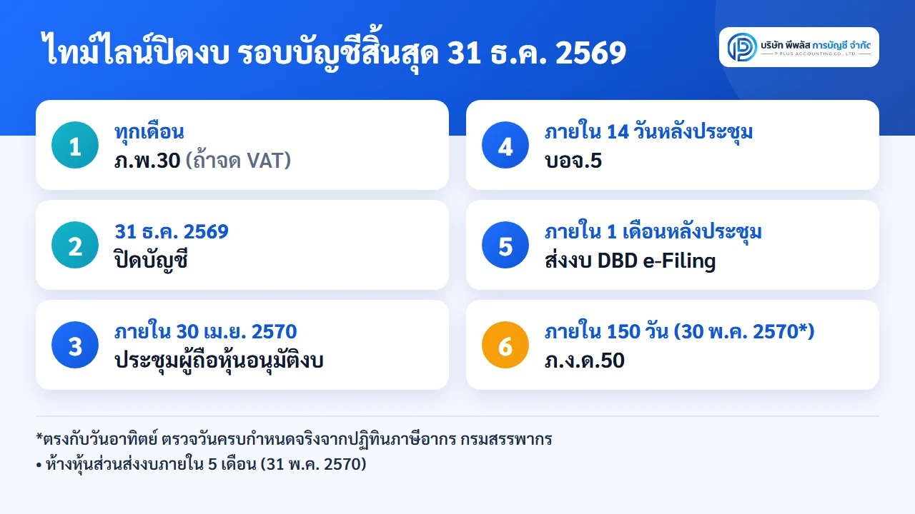 ไทม์ไลน์ปิดงบรอบบัญชีสิ้นสุด 31 ธันวาคม 2569 ประชุมผู้ถือหุ้นภายใน 30 เมษายน 2570 ส่ง บอจ.5 ส่งงบ DBD e-Filing และยื่น ภ.ง.ด.50 ภายใน 150 วัน