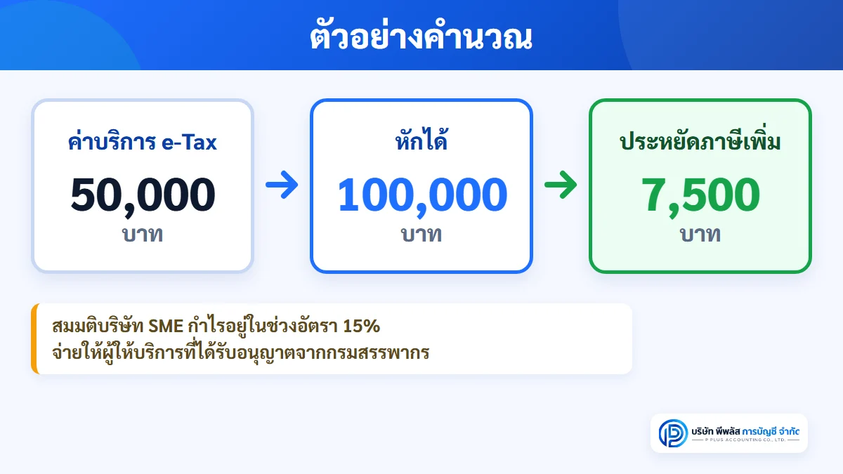ตัวอย่างคำนวณ ค่าบริการ e-Tax Invoice 50,000 บาท หักได้ 2 เท่าเป็น 100,000 บาท บริษัท SME อัตรา 15% ประหยัดภาษีเพิ่ม 7,500 บาท