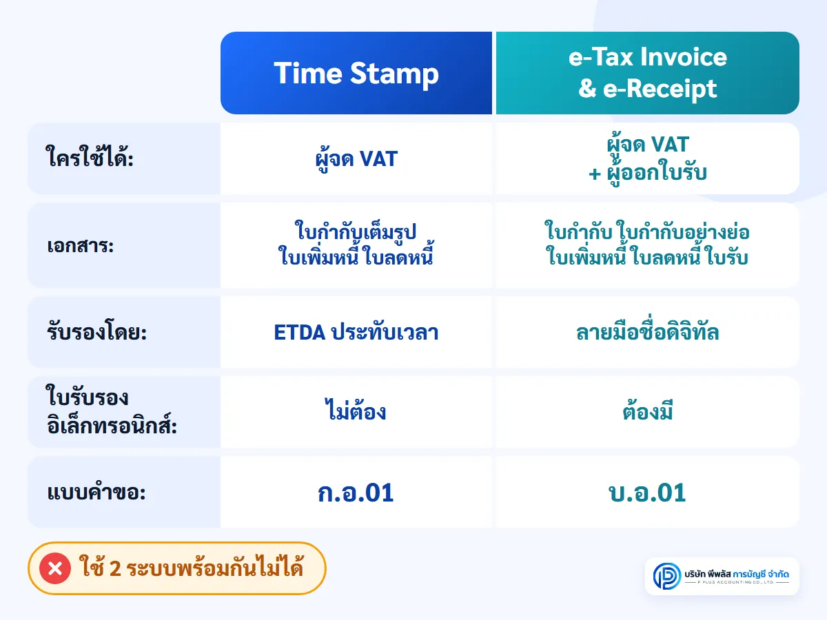 ตารางเปรียบเทียบ e-Tax Invoice by Time Stamp กับ e-Tax Invoice & e-Receipt ใครใช้ได้ เอกสารที่ทำได้ วิธีรับรองความถูกต้อง และแบบคำขอ ก.อ.01 กับ บ.อ.01
