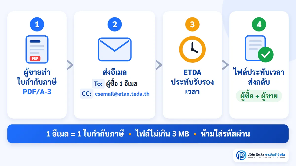 ขั้นตอนการทำงานของ e-Tax Invoice by Time Stamp ผู้ขายส่งใบกำกับภาษี PDF/A-3 ทางอีเมลถึงผู้ซื้อ และ CC ไปที่ csemail@etax.teda.th ระบบ ETDA ประทับรับรองเวลาแล้วส่งไฟล์กลับให้ทั้งผู้ซื้อและผู้ขาย
