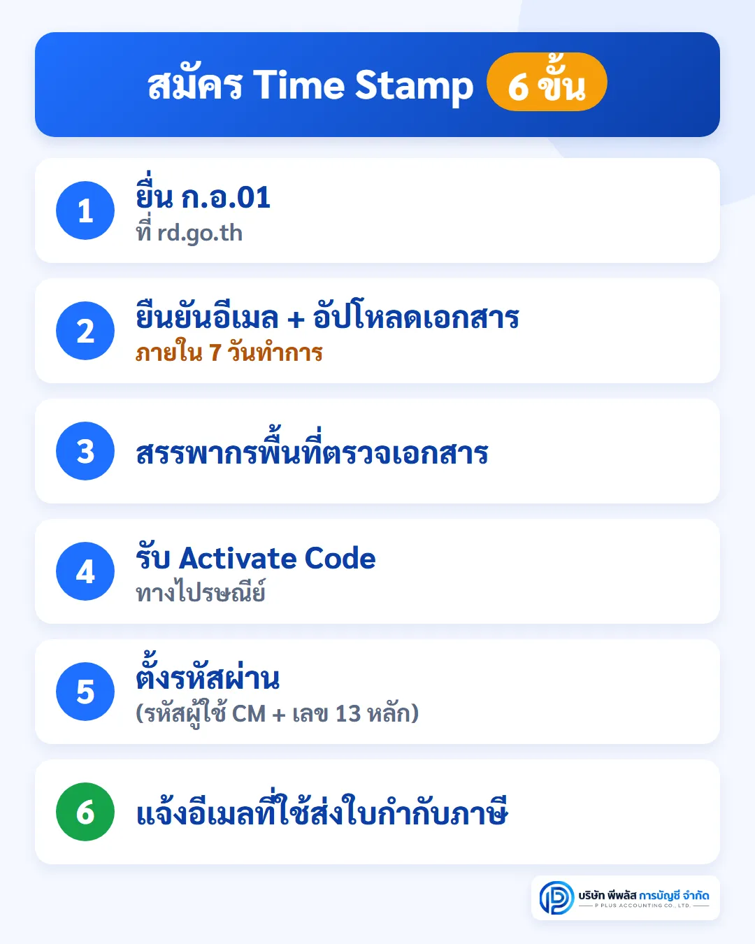 ขั้นตอนสมัคร e-Tax Invoice by Time Stamp ยื่นแบบ ก.อ.01 ออนไลน์ ยืนยันอีเมลและอัปโหลดเอกสารภายใน 7 วันทำการ รอ Activate Code ทางไปรษณีย์ ตั้งรหัสผ่าน แล้วแจ้งอีเมลที่ใช้ส่งใบกำกับภาษี