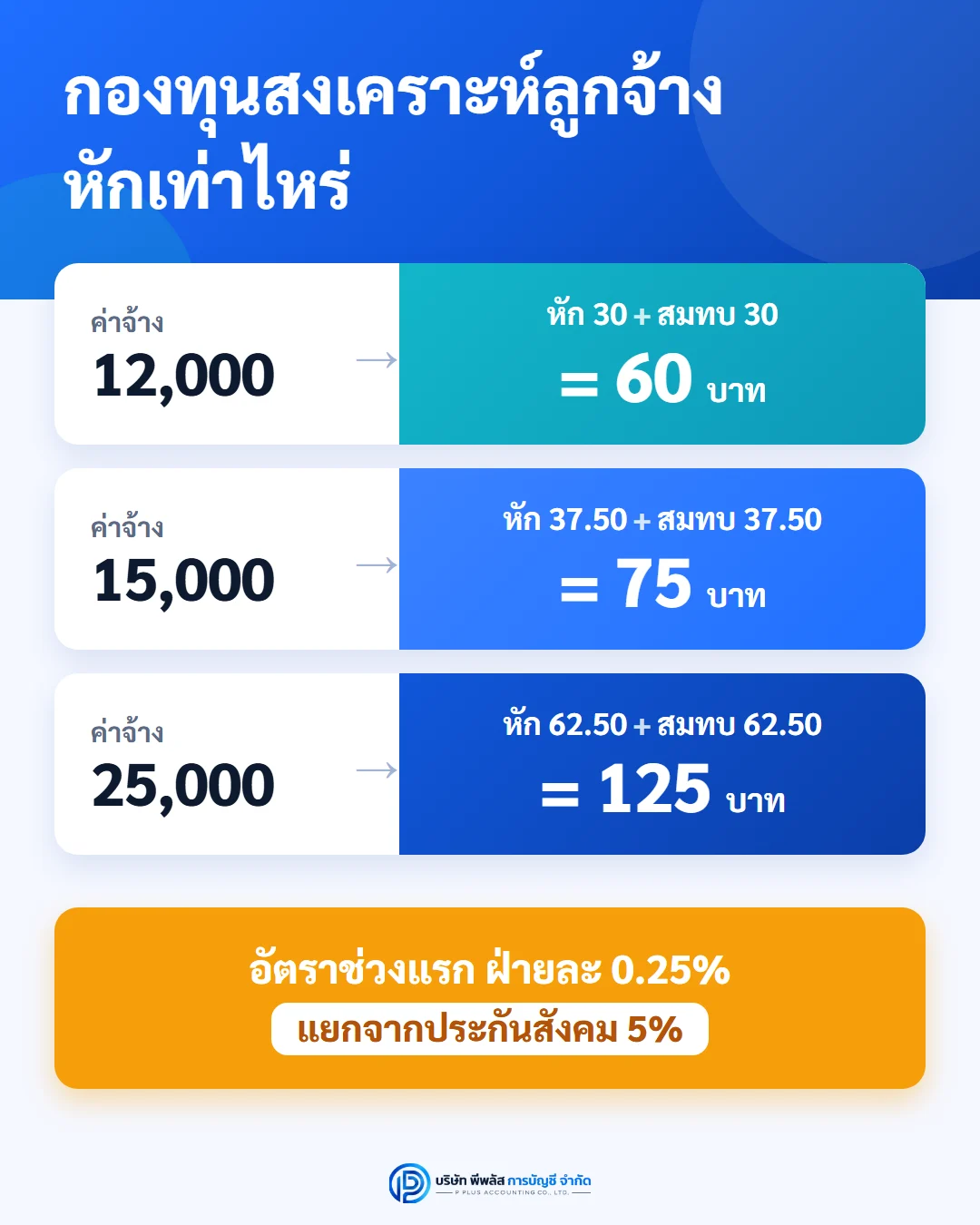 ตัวอย่างคำนวณกองทุนสงเคราะห์ลูกจ้าง อัตรา 0.25% ค่าจ้าง 15,000 บาท หักลูกจ้าง 37.50 บาท นายจ้างสมทบ 37.50 บาท รวมนำส่ง 75 บาทต่อเดือน