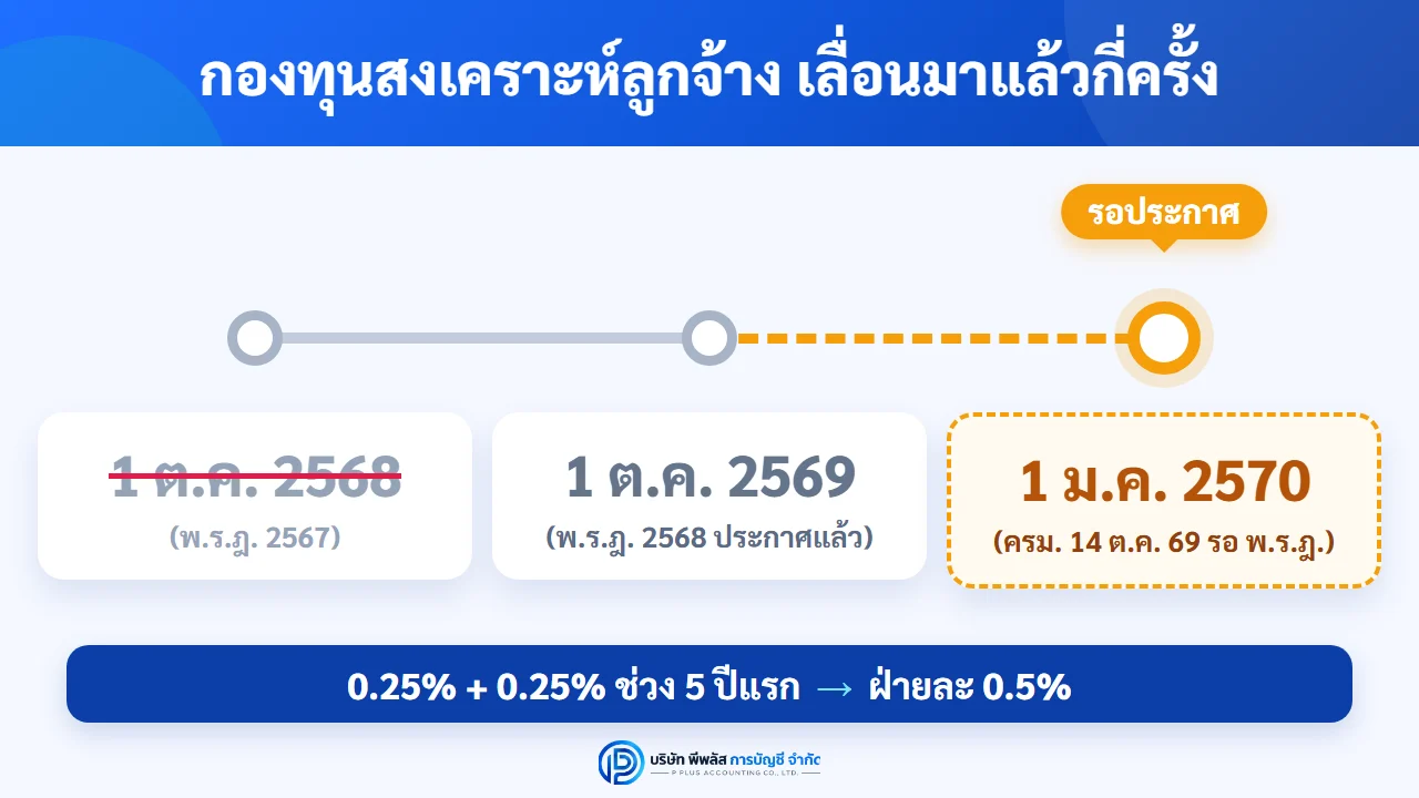 เส้นเวลากองทุนสงเคราะห์ลูกจ้าง เดิมเริ่ม 1 ต.ค. 2568 เลื่อนเป็น 1 ต.ค. 2569 และ ครม. เสนอเลื่อนเป็น 1 ม.ค. 2570 ซึ่งรอพระราชกฤษฎีกา