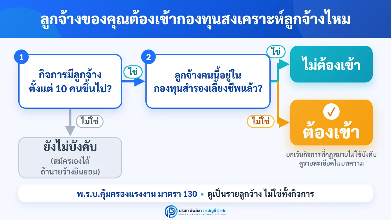 ผังตรวจสอบว่าลูกจ้างต้องเข้ากองทุนสงเคราะห์ลูกจ้างหรือไม่ กิจการลูกจ้าง 10 คนขึ้นไป ลูกจ้างที่อยู่ในกองทุนสำรองเลี้ยงชีพแล้วไม่ต้องเข้า ลูกจ้างที่ไม่ได้อยู่ในกองทุนสำรองเลี้ยงชีพต้องเข้า กิจการลูกจ้างน้อยกว่า 10 คนยังไม่บังคับ
