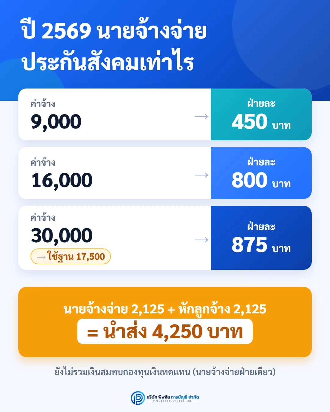 ตัวอย่างคำนวณเงินสมทบประกันสังคม 2569 ค่าจ้าง 9,000 บาท จ่ายฝ่ายละ 450 บาท ค่าจ้าง 16,000 บาท ฝ่ายละ 800 บาท ค่าจ้าง 30,000 บาท ใช้เพดาน 17,500 บาท ฝ่ายละ 875 บาท รวมนำส่ง 4,250 บาท