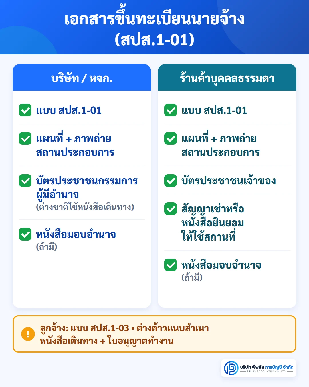 เอกสารขึ้นทะเบียนนายจ้างประกันสังคม สปส.1-01 แผนที่และภาพถ่ายสถานประกอบการ บัตรประชาชนกรรมการหรือเจ้าของ หนังสือมอบอำนาจ และสัญญาเช่าสำหรับร้านค้าบุคคลธรรมดา