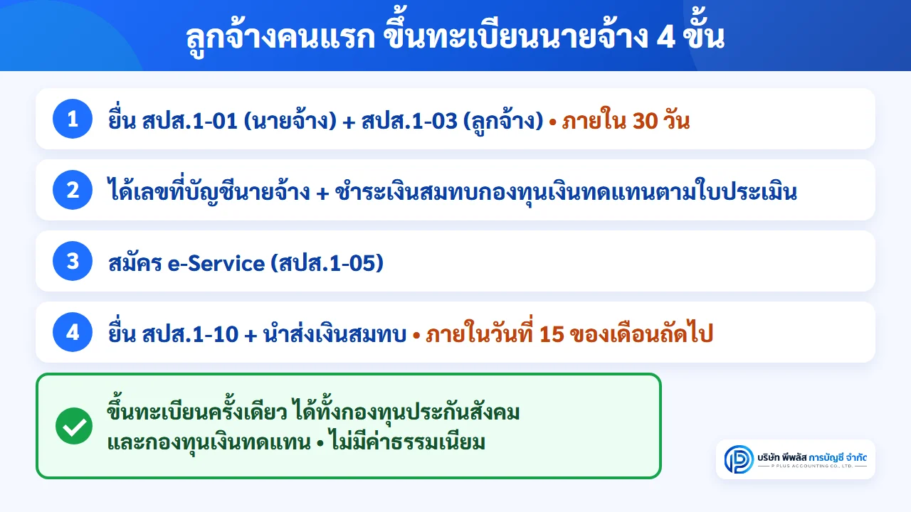 ขั้นตอนขึ้นทะเบียนนายจ้างประกันสังคมเมื่อจ้างลูกจ้างคนแรก ยื่น สปส.1-01 พร้อม สปส.1-03 ภายใน 30 วัน ได้เลขที่บัญชีนายจ้าง สมัคร e-Service แล้วยื่น สปส.1-10 ภายในวันที่ 15 ของเดือนถัดไป