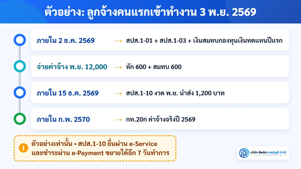 ตัวอย่างไทม์ไลน์ขึ้นทะเบียนนายจ้างประกันสังคม ลูกจ้างคนแรกเข้าทำงาน 3 พฤศจิกายน 2569 ยื่น สปส.1-01 และ สปส.1-03 พร้อมชำระเงินสมทบกองทุนเงินทดแทนปีแรก ไม่เกิน 2 ธันวาคม 2569 ยื่น สปส.1-10 งวดพฤศจิกายนภายใน 15 ธันวาคม 2569 และยื่น กท.20ก ภายในกุมภาพันธ์ 2570