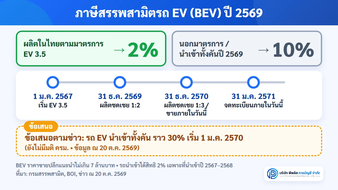 อัตราภาษีสรรพสามิตรถยนต์ไฟฟ้า 2569 รถ BEV ที่ผลิตในไทยตามมาตรการ EV 3.5 เสีย 2% รถนอกมาตรการและรถนำเข้าทั้งคันปี 2569 เสีย 10% พร้อมไทม์ไลน์มาตรการ EV 3.5 ถึงปี 2571 และข้อเสนอภาษีรถ EV นำเข้าปี 2570 ที่ยังไม่มีมติ ครม. ณ 20 ต.ค. 2569