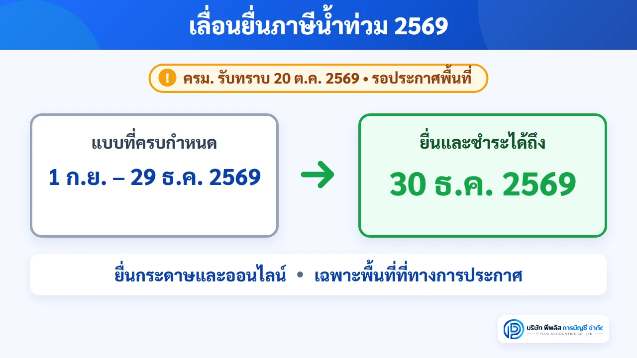 เส้นเวลามาตรการเลื่อนยื่นภาษีน้ำท่วม 2569 แบบที่ครบกำหนด 1 ก.ย. ถึง 29 ธ.ค. 2569 เลื่อนไปยื่นได้ถึง 30 ธ.ค. 2569 เฉพาะพื้นที่ที่ทางการประกาศ ยังรอประกาศพื้นที่