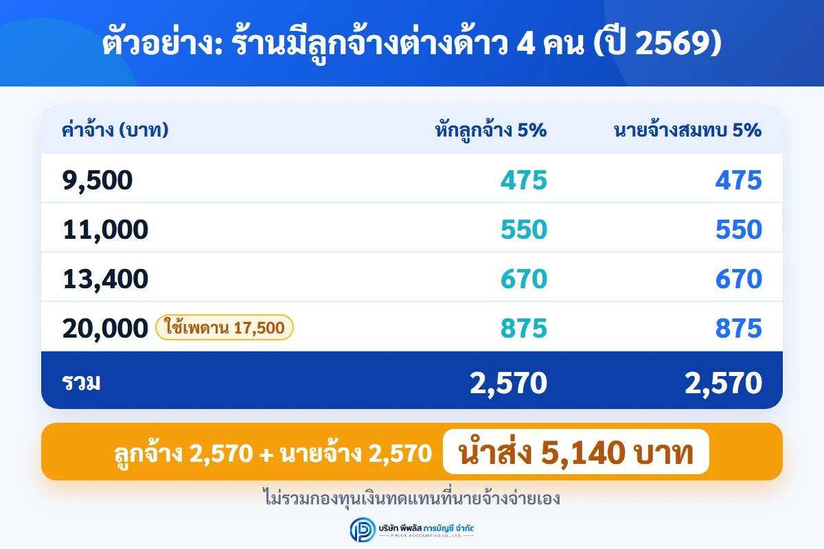 ตัวอย่างคำนวณประกันสังคมแรงงานต่างด้าว 4 คน ปี 2569 ค่าจ้าง 9,500 ถึง 20,000 บาท นายจ้างสมทบรวม 2,570 บาท นำส่งรวม 5,140 บาท