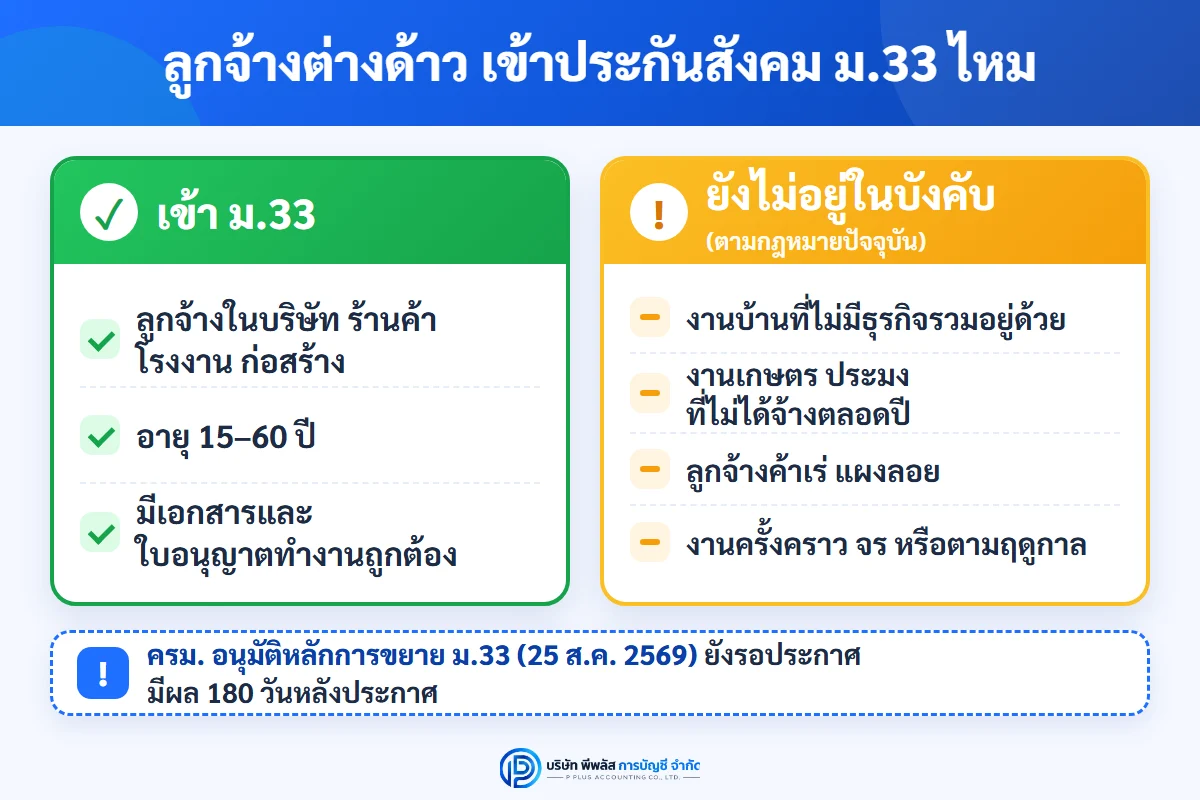 ลูกจ้างต่างด้าวในบริษัท ร้านค้า โรงงาน อายุ 15 ถึง 60 ปีที่มีใบอนุญาตทำงานเข้าประกันสังคมมาตรา 33 ส่วนงานบ้าน งานเกษตรหรือประมงที่ไม่ได้จ้างตลอดปี ลูกจ้างค้าเร่แผงลอย และงานครั้งคราวหรือตามฤดูกาลยังไม่อยู่ในบังคับ รอร่างพระราชกฤษฎีกาขยายความคุ้มครอง