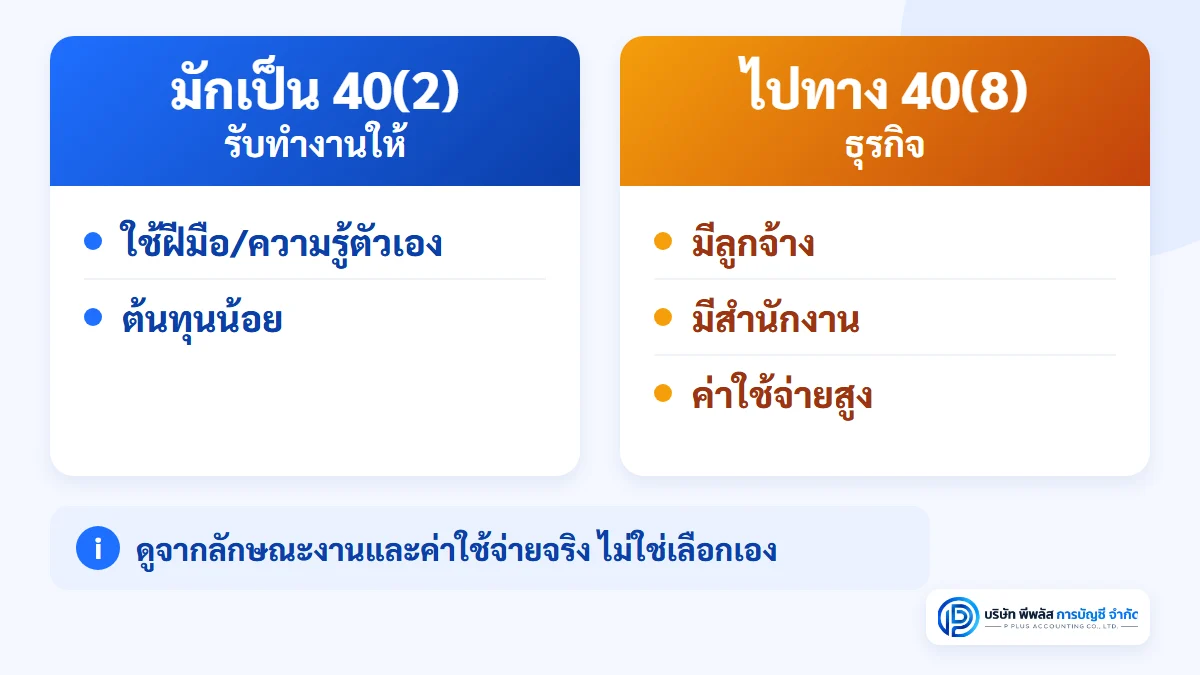วิธีดูว่าเงินได้ฟรีแลนซ์เป็น 40(2) หรือ 40(8) รับทำงานให้ด้วยตัวเองต้นทุนน้อยมักเป็น 40(2) มีลูกจ้าง สำนักงาน หรือค่าใช้จ่ายสูงไปทาง 40(8)
