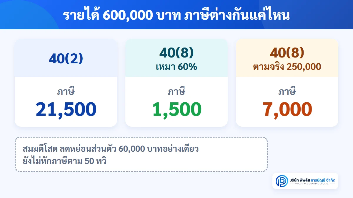 ตัวอย่างคำนวณภาษีฟรีแลนซ์รายได้ 600,000 บาท เงินได้ 40(2) ภาษี 21,500 บาท 40(8) เหมา 60% ภาษี 1,500 บาท 40(8) หักตามจริง 250,000 บาท ภาษี 7,000 บาท