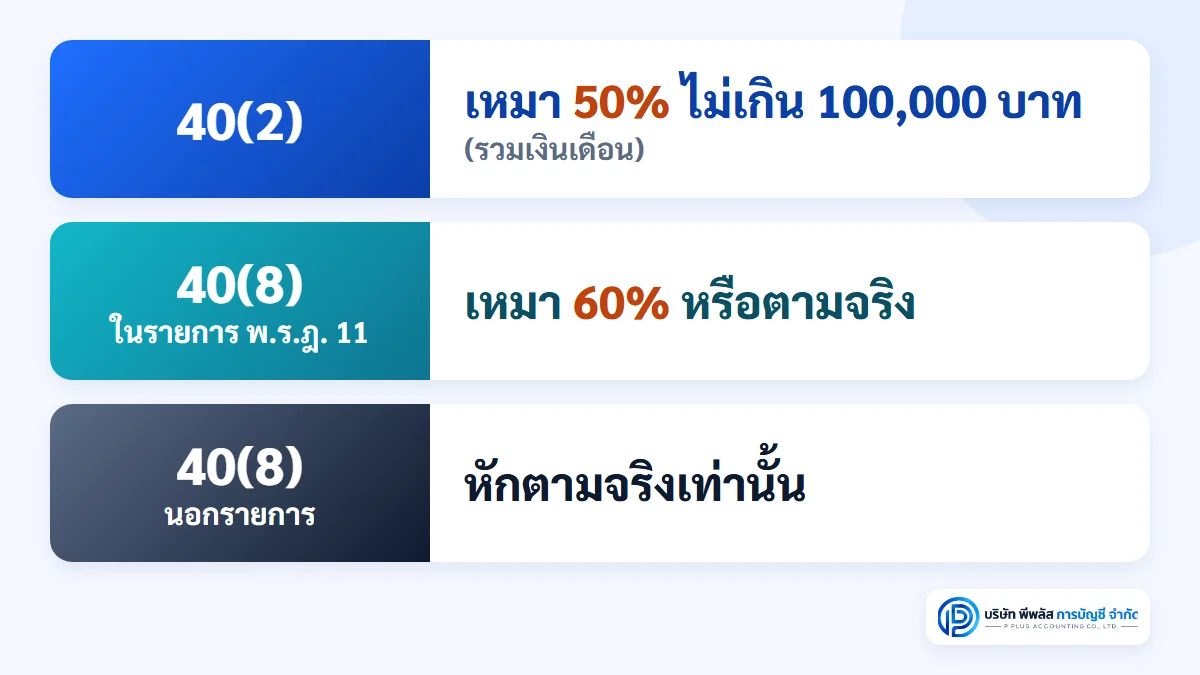 ตารางหักค่าใช้จ่ายฟรีแลนซ์ 40(2) เหมา 50% ไม่เกิน 100,000 บาท 40(8) ที่อยู่ในรายการ พ.ร.ฎ. 11 เหมา 60% หรือตามจริง 40(8) ที่ไม่อยู่ในรายการหักตามจริงเท่านั้น
