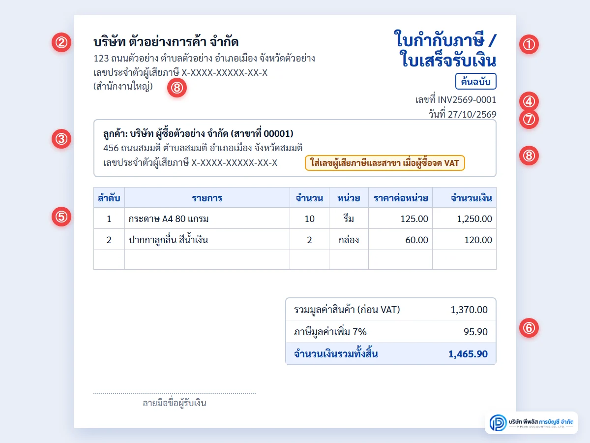 ตัวอย่างใบกำกับภาษีเต็มรูปที่ถูกต้อง มีคำว่าใบกำกับภาษี ชื่อที่อยู่เลขผู้เสียภาษีผู้ขายพร้อมสำนักงานใหญ่ ชื่อที่อยู่เลขผู้เสียภาษีและสาขาของผู้ซื้อ เลขที่ วันที่ รายการสินค้า มูลค่าก่อน VAT และ VAT แยกกัน
