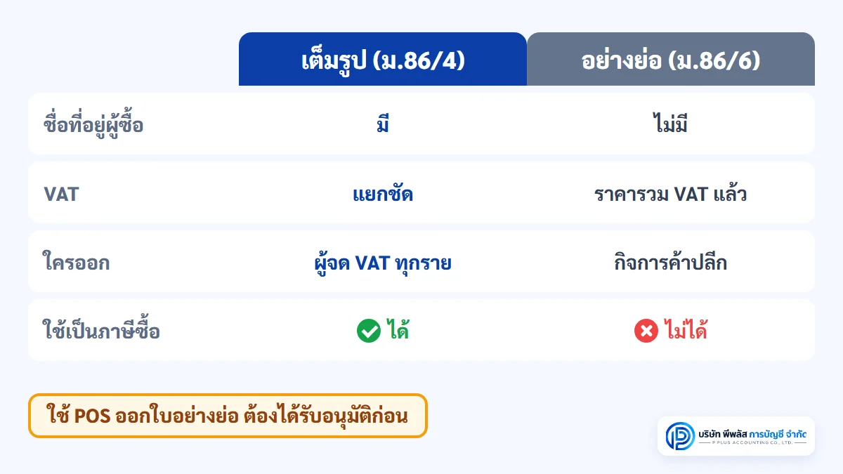 เปรียบเทียบใบกำกับภาษีเต็มรูปกับใบกำกับภาษีอย่างย่อ เต็มรูปมีชื่อที่อยู่ผู้ซื้อและแยก VAT ผู้ซื้อใช้เป็นภาษีซื้อได้ อย่างย่อแสดงราคารวม VAT ใช้เป็นภาษีซื้อไม่ได้