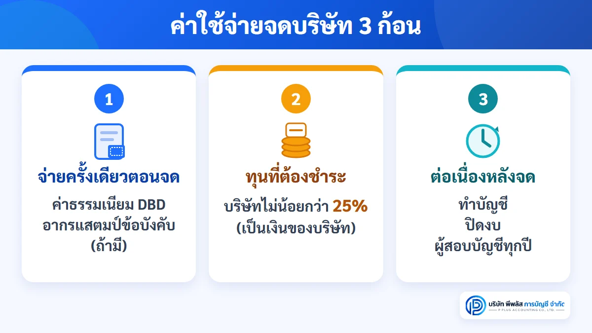 ค่าใช้จ่ายจดทะเบียนบริษัทในกาฬสินธุ์ แยกเป็น 3 ก้อน ค่าจ่ายครั้งเดียวตอนจด เงินทุนที่ต้องชำระไม่น้อยกว่าร้อยละ 25 และค่าทำบัญชีกับปิดงบที่ต้องจ่ายต่อเนื่องหลังจด