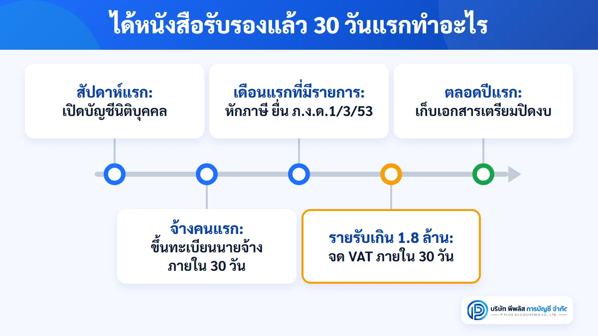 ลำดับงาน 30 วันแรกหลังจดบริษัทในโคราช เปิดบัญชีนิติบุคคล ขึ้นทะเบียนนายจ้างภายใน 30 วันที่สำนักงานประกันสังคมจังหวัดนครราชสีมา เริ่มหักภาษีและยื่นแบบรายเดือน จด VAT เมื่อรายรับเกิน 1.8 ล้านบาท และเก็บเอกสารเตรียมปิดงบ