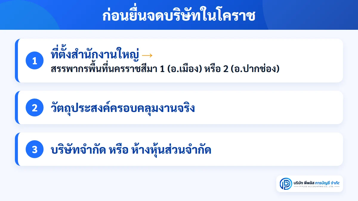 ก่อนจดบริษัทในโคราช ตัดสินใจ 3 เรื่อง ที่ตั้งสำนักงานใหญ่ซึ่งมีผลว่าสังกัดสรรพากรพื้นที่นครราชสีมา 1 หรือ 2 วัตถุประสงค์ที่ครอบคลุมงานจริง และเลือกบริษัทจำกัดหรือห้างหุ้นส่วนจำกัด