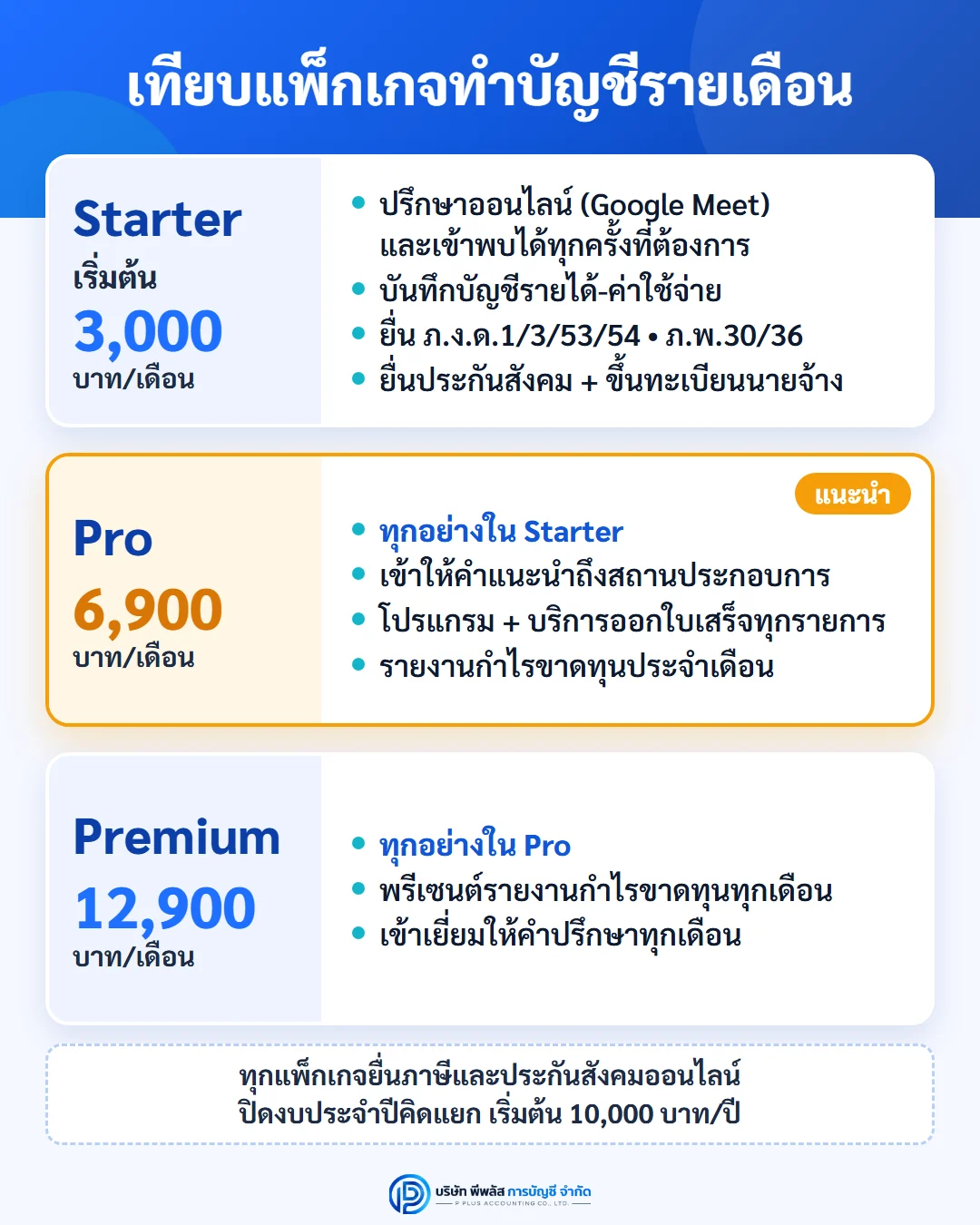 ตารางเทียบแพ็กเกจทำบัญชีรายเดือน Starter เริ่มต้น 3,000 บาท Pro 6,900 บาท Premium 12,900 บาท ต่อเดือน พร้อมบริการที่ได้ในแต่ละแพ็กเกจ