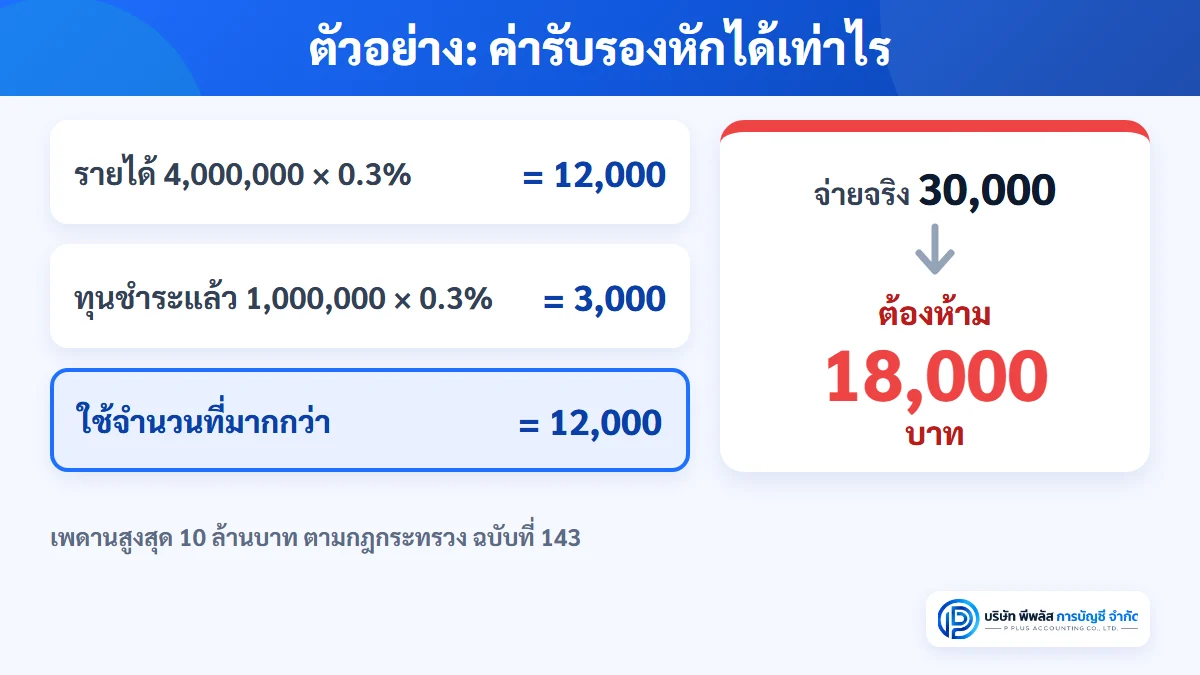 ตัวอย่างคำนวณค่ารับรองที่หักได้ รายได้ 4 ล้านบาท เพดาน 0.3% เท่ากับ 12,000 บาท จ่ายจริง 30,000 บาท ส่วนเกิน 18,000 บาทเป็นรายจ่ายต้องห้าม