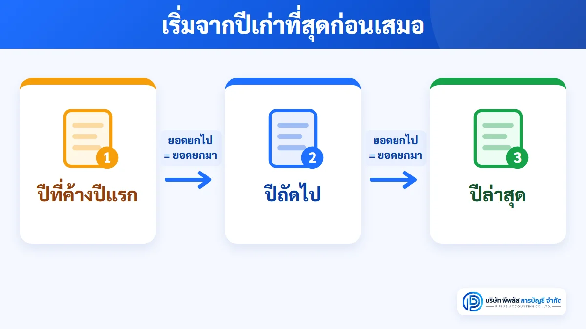 ลำดับการปิดงบย้อนหลัง เริ่มจากปีที่ค้างเก่าที่สุด ยอดยกไปของแต่ละปีเป็นยอดยกมาของปีถัดไป