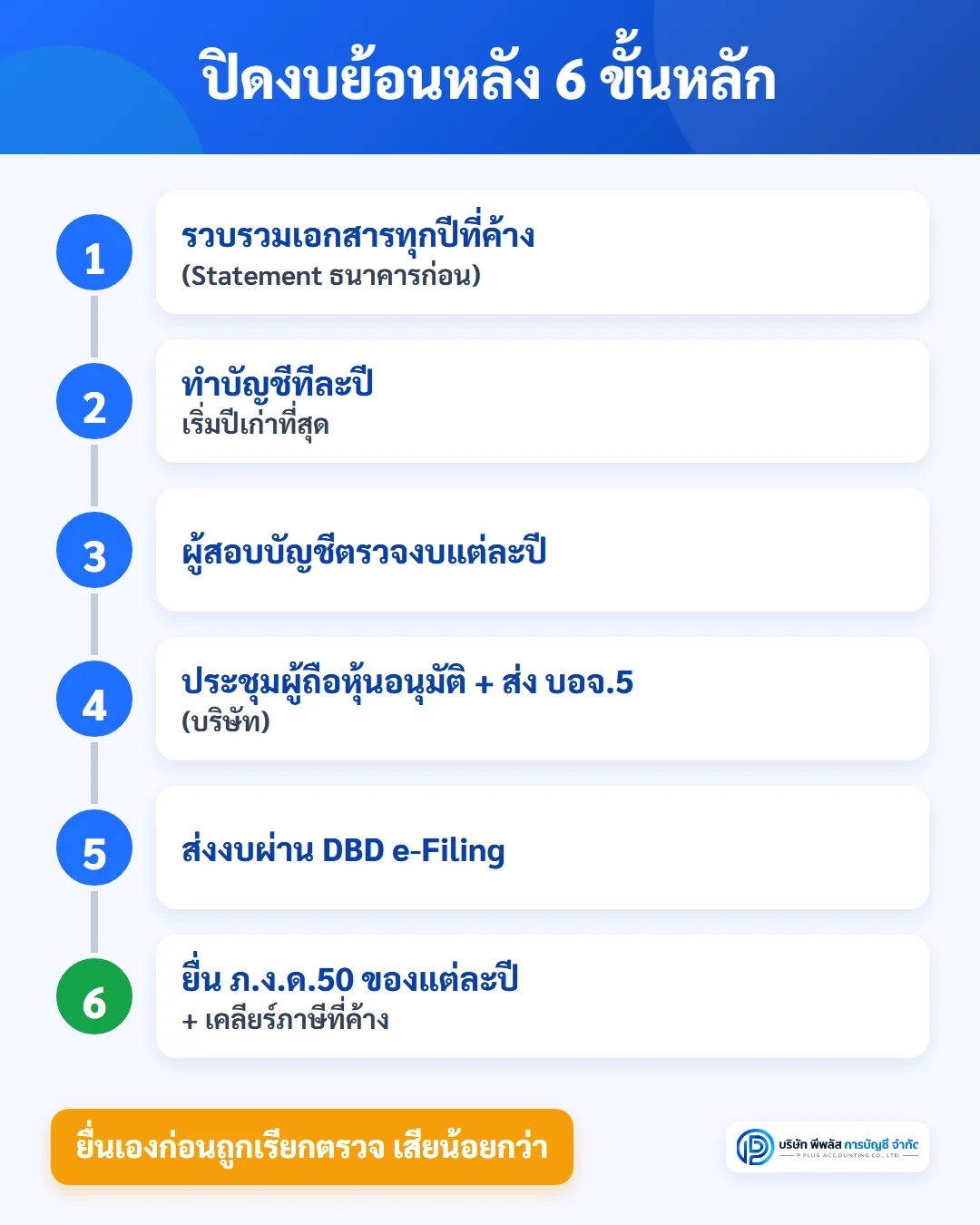 6 ขั้นตอนหลักของการปิดงบย้อนหลัง รวบรวมเอกสาร ทำบัญชีย้อนหลังรายปี ผู้สอบบัญชีตรวจ ประชุมผู้ถือหุ้นและส่ง บอจ.5 ส่งงบ DBD e-Filing และยื่น ภ.ง.ด.50 ของแต่ละปี