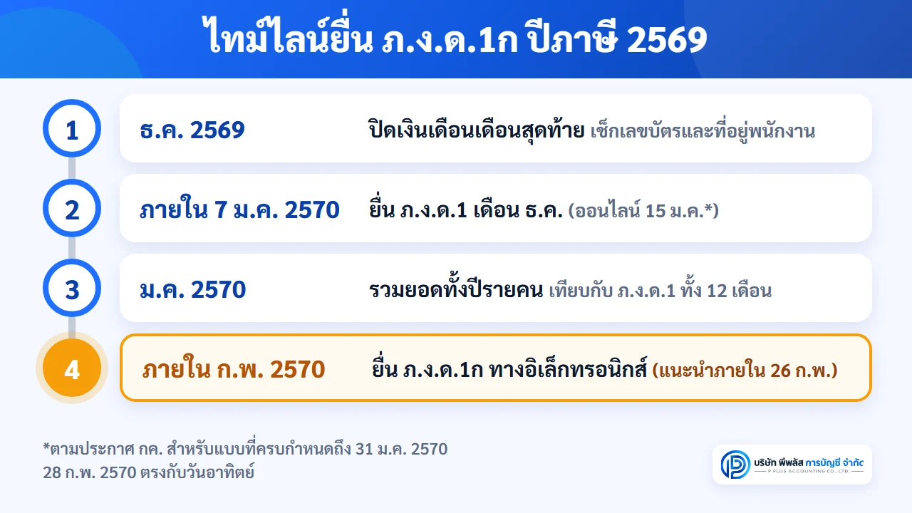 เส้นเวลาเตรียมยื่น ภ.ง.ด.1ก ปีภาษี 2569 ปิดเงินเดือนธันวาคม 2569 ยื่น ภ.ง.ด.1 เดือนธันวาคมภายใน 7 มกราคม 2570 หรือ 15 มกราคม 2570 ถ้ายื่นออนไลน์ ตรวจยอดทั้งปีรายคนในเดือนมกราคม และยื่น ภ.ง.ด.1ก ภายในเดือนกุมภาพันธ์ 2570 แนะนำให้เสร็จภายใน 26 กุมภาพันธ์ 2570