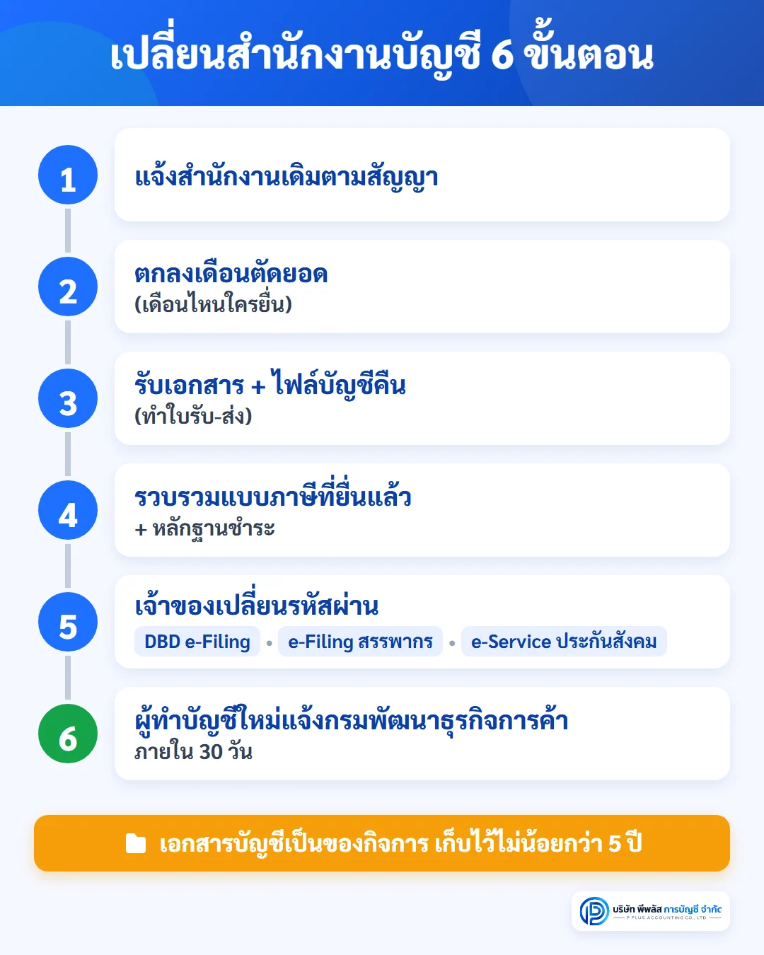 เช็กลิสต์ 6 ขั้นตอนเปลี่ยนสำนักงานบัญชี แจ้งสำนักงานเดิม ตกลงเดือนตัดยอด รับเอกสารและไฟล์บัญชีคืน รวบรวมแบบภาษีที่ยื่นแล้ว เปลี่ยนรหัสผ่านระบบราชการ และผู้ทำบัญชีใหม่แจ้งกรมพัฒนาธุรกิจการค้า