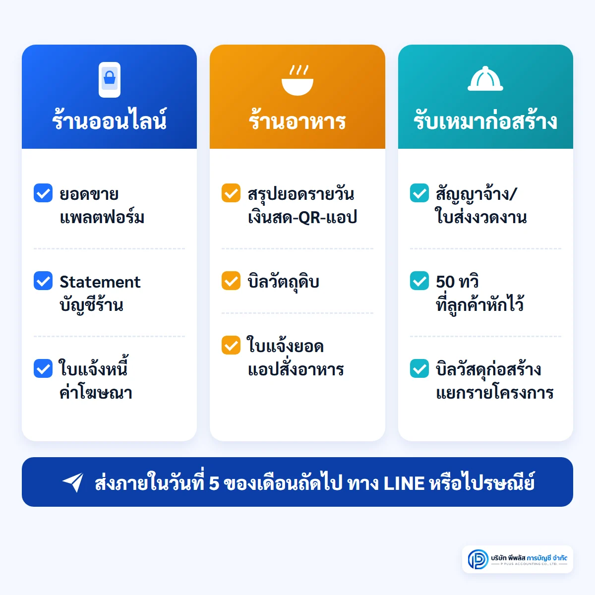 เอกสารที่ร้านออนไลน์ ร้านอาหาร และผู้รับเหมาก่อสร้างในอุบลราชธานีต้องส่งสำนักงานบัญชีทุกเดือน ได้แก่ รายงานยอดขาย Statement บัญชีร้าน บิลวัตถุดิบ สัญญาจ้าง ใบส่งงวดงาน ใบ 50 ทวิ และบิลวัสดุก่อสร้าง
