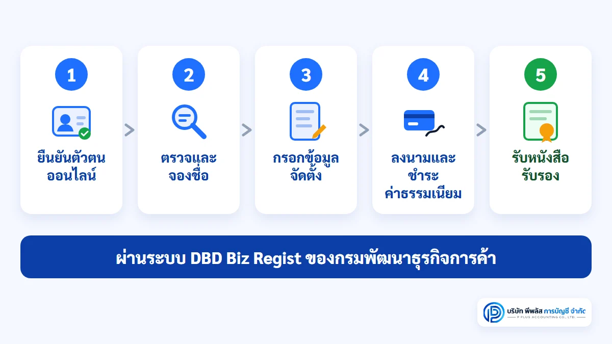 ขั้นตอนจดทะเบียนบริษัทออนไลน์ผ่าน DBD Biz Regist สำหรับธุรกิจในอุบลราชธานี ยืนยันตัวตน จองชื่อ กรอกข้อมูลจัดตั้ง ชำระค่าธรรมเนียม และรับหนังสือรับรอง
