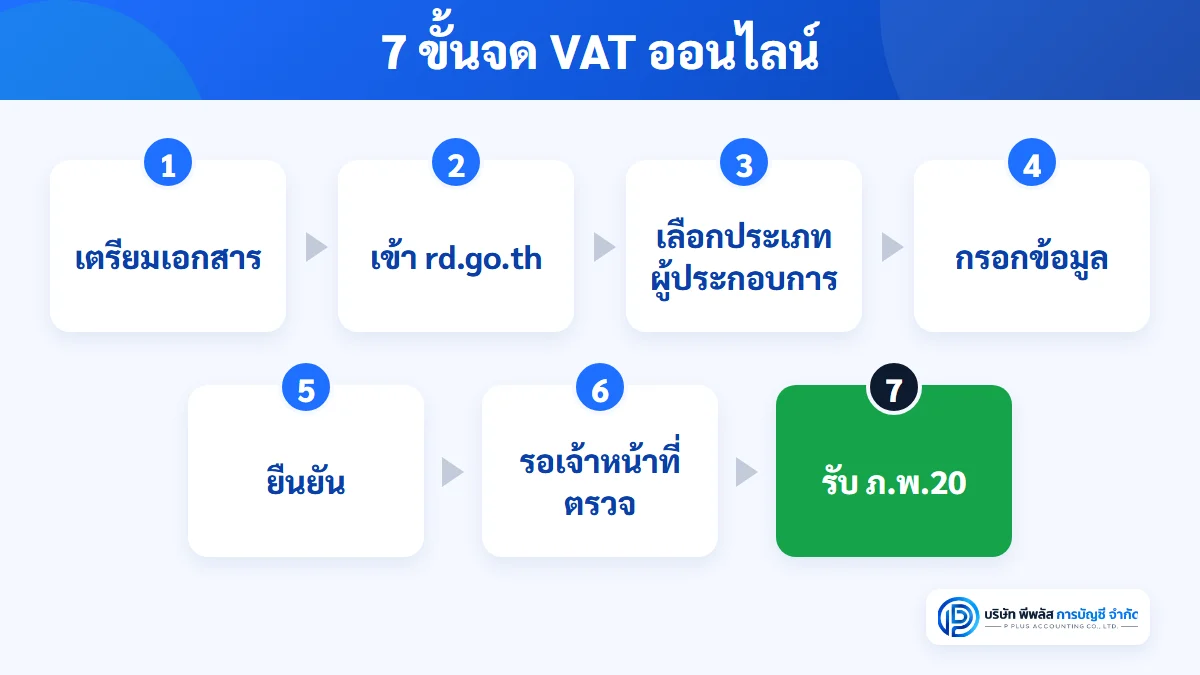 ขั้นตอนจด VAT ออนไลน์ 7 ขั้น เตรียมเอกสาร เข้าเว็บไซต์กรมสรรพากร เลือกประเภทผู้ประกอบการ กรอกข้อมูล ยืนยัน รอตรวจสถานประกอบการ และรับ ภ.พ.20
