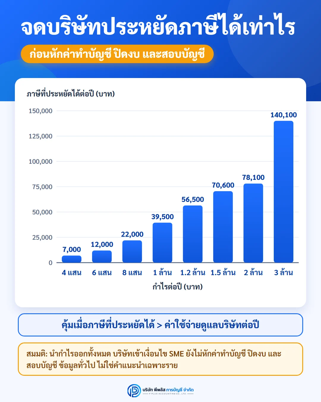 กราฟภาษีที่ประหยัดได้ต่อปีเมื่อจดบริษัท ตามระดับกำไรต่อปี ยังไม่หักค่าทำบัญชี ปิดงบ และสอบบัญชี