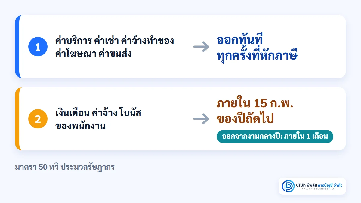กำหนดออกใบ 50 ทวิ ค่าบริการ ค่าเช่า ค่าจ้างทำของ ออกทันทีทุกครั้งที่หักภาษี เงินเดือนพนักงานออกภายใน 15 กุมภาพันธ์ของปีถัดไป หรือภายใน 1 เดือนหลังออกจากงาน