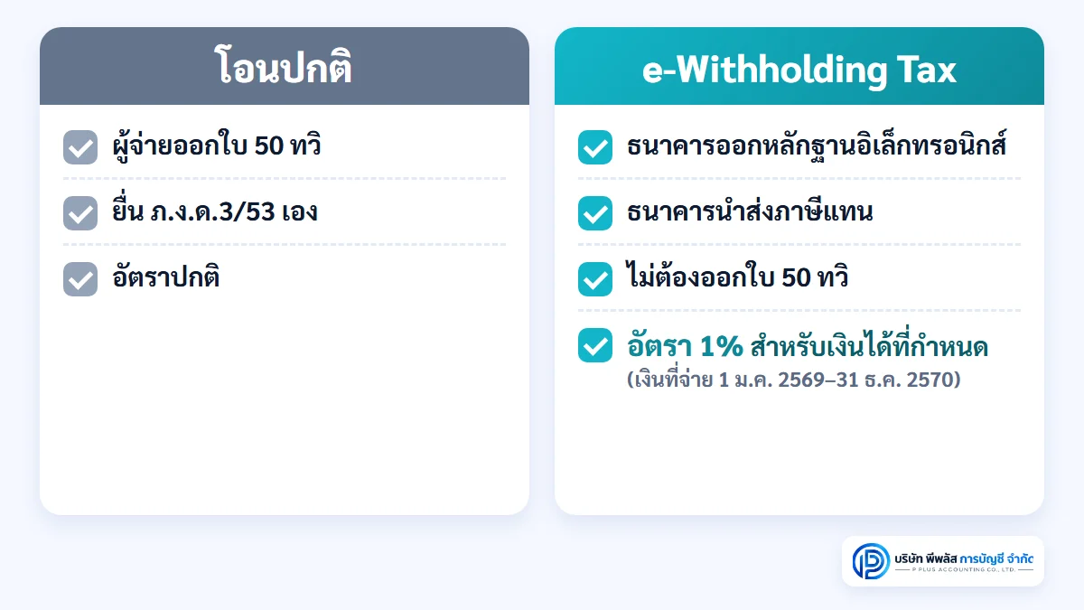 เปรียบเทียบ 50 ทวิ แบบปกติ ผู้จ่ายออกใบให้ผู้รับและยื่น ภ.ง.ด.3 หรือ 53 เอง กับ e-Withholding Tax ธนาคารออกหลักฐานอิเล็กทรอนิกส์และนำส่งภาษีแทน ไม่ต้องออกใบ 50 ทวิ เงินได้ที่กำหนดหักอัตรา 1% ถึง 31 ธ.ค. 2570