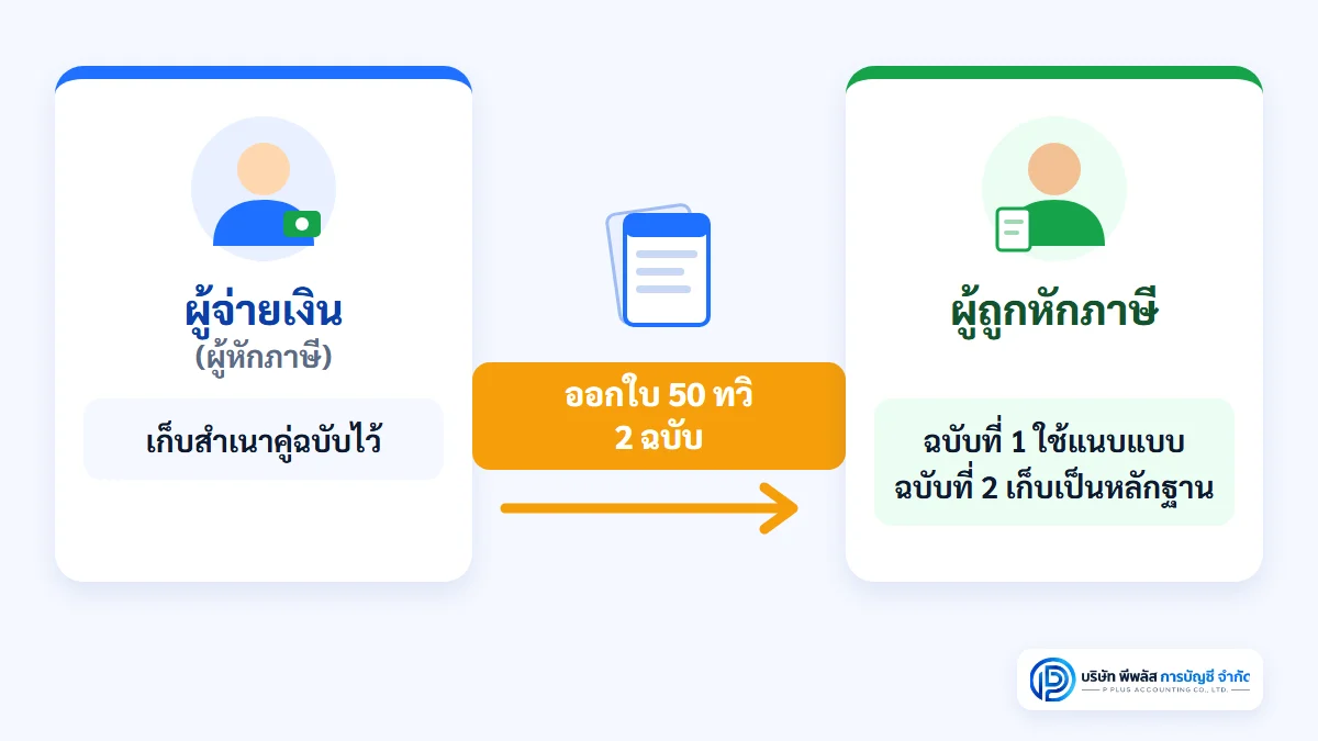 ใบ 50 ทวิ ผู้จ่ายเงินที่หักภาษีเป็นผู้ออก ให้ผู้ถูกหักภาษี 2 ฉบับ ผู้จ่ายเก็บสำเนาคู่ฉบับไว้
