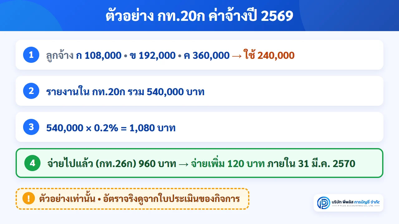 ตัวอย่างคำนวณ กท.20ก ค่าจ้างจริงปี 2569 ของลูกจ้าง 3 คน รวม 660,000 บาท ใช้เพดาน 240,000 บาทต่อคน รายงาน 540,000 บาท อัตรา 0.2% เงินสมทบ 1,080 บาท จ่ายไปแล้ว 960 บาท จ่ายเพิ่ม 120 บาท ภายใน 31 มีนาคม 2570