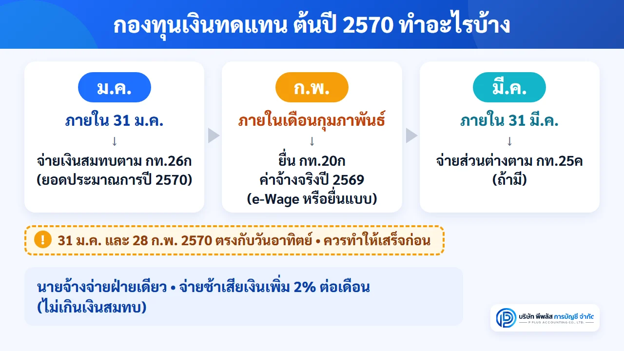 ปฏิทินกองทุนเงินทดแทนต้นปี 2570 จ่ายเงินสมทบประจำปีตาม กท.26ก ภายใน 31 มกราคม ยื่น กท.20ก รายงานค่าจ้างจริงปี 2569 ภายในเดือนกุมภาพันธ์ และจ่ายส่วนต่างตาม กท.25ค ภายใน 31 มีนาคม 2570