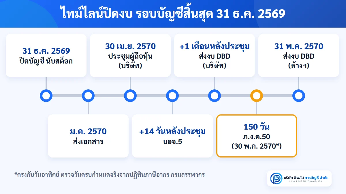 ไทม์ไลน์ปิดงบรอบบัญชีสิ้นสุด 31 ธันวาคม 2569 ส่งเอกสารเดือนมกราคม ประชุมผู้ถือหุ้นภายใน 30 เมษายน 2570 ส่ง บอจ.5 ส่งงบ DBD e-Filing และยื่น ภ.ง.ด.50 ภายใน 150 วัน